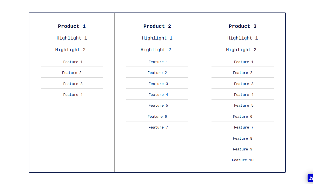 Rendered preview of three product cards side by side, each with two highlights and a different number of feature rows (4, 7, and 10) generated from a single arbitrary text