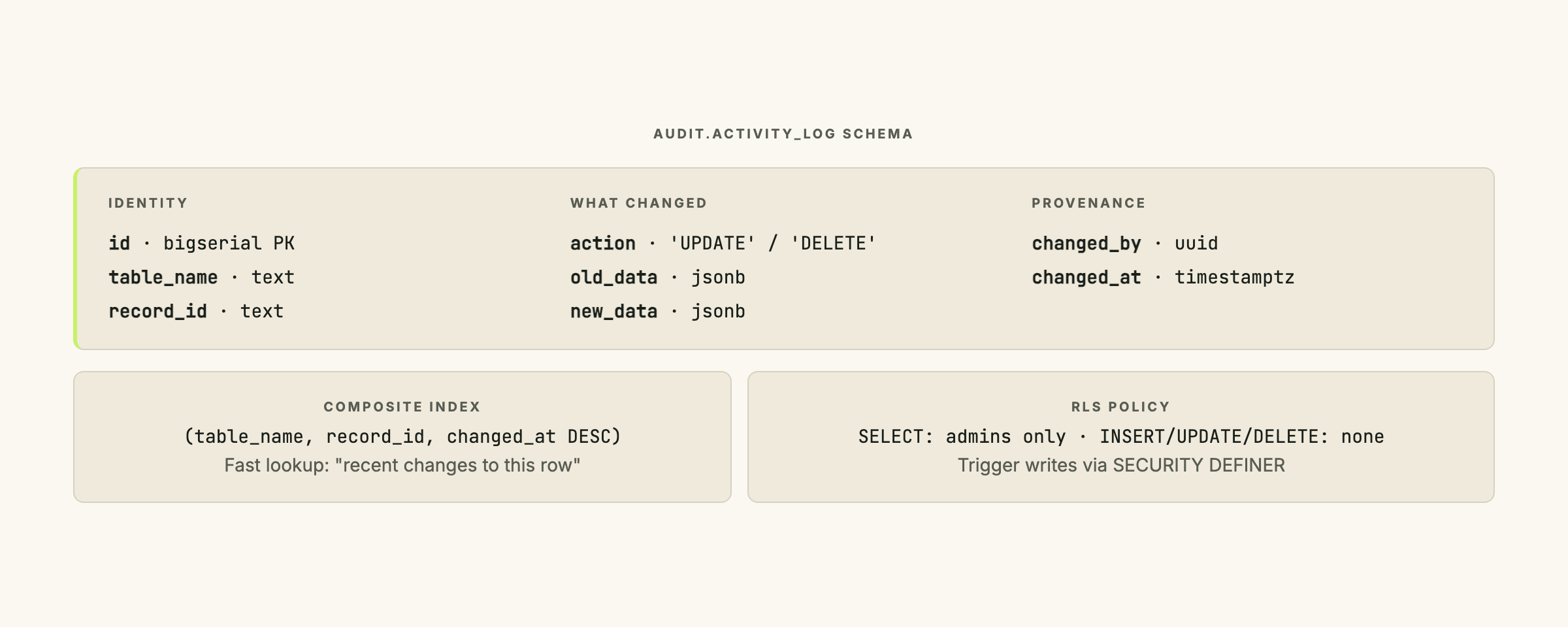 A schema diagram showing the activity_log table with all its columns labeled by purpose: identity fields (id, table_name, record_id), change semantics (action, old_data, new_data), and provenance (changed_by, changed_at), with an index annotation showing the composite index for fast per-record lookup.