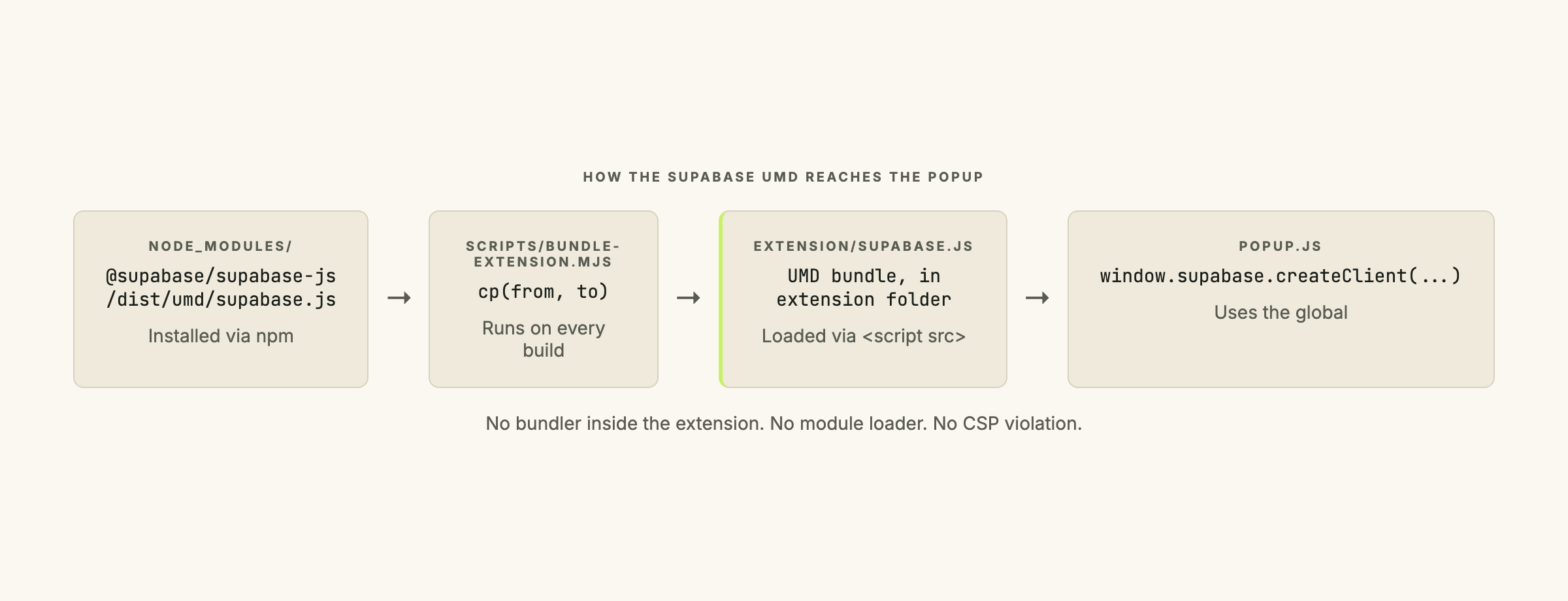 A flow diagram showing the build pipeline: node_modules contains the Supabase UMD, a bundle script copies it into extension/, the popup HTML script tag loads it, the popup JS uses the global. Each step labeled with the file name and a short description.