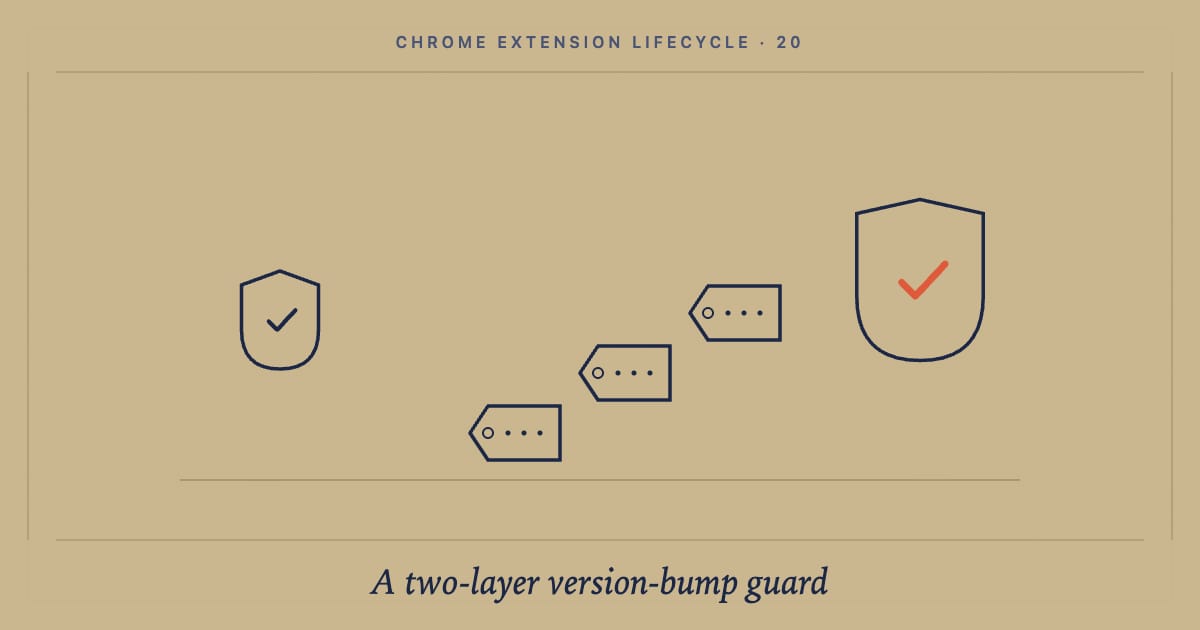 Chrome extension version-bump discipline: pre-commit + GitHub Actions: cover image