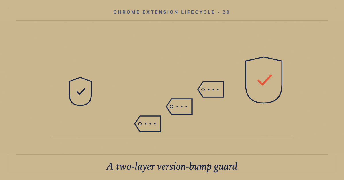 Chrome extension version-bump discipline: pre-commit + GitHub Actions: cover image