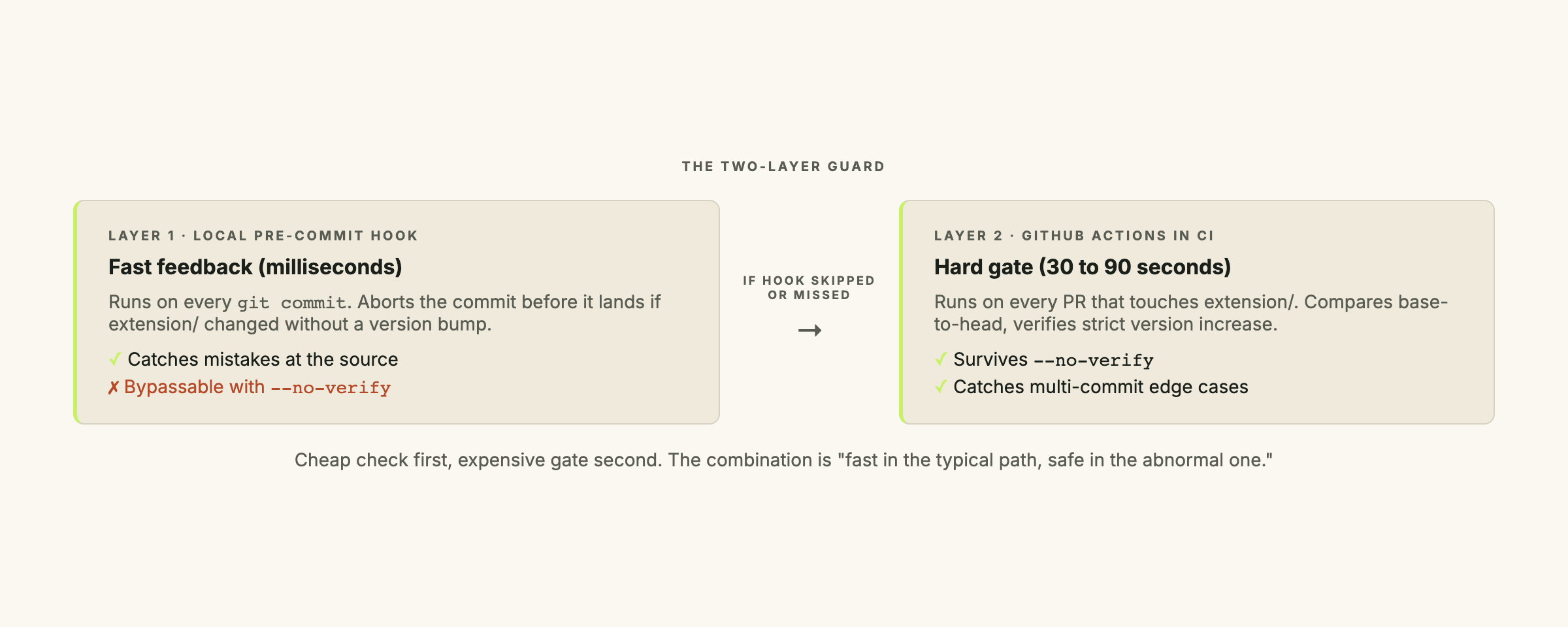 A diagram showing the two-layer guard. On the left, a developer machine with the pre-commit hook icon and a green checkmark labeled "fast feedback, milliseconds." On the right, a GitHub Actions runner with the CI workflow icon and a red shield labeled "gate that cannot be skipped." An arrow between them shows that --no-verify bypasses the left layer but not the right.