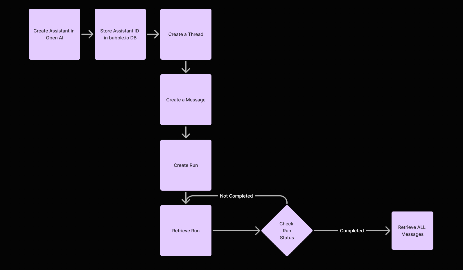 Flowchart illustrating the process of creating and managing an assistant of OpenAI in Bubble.io APP