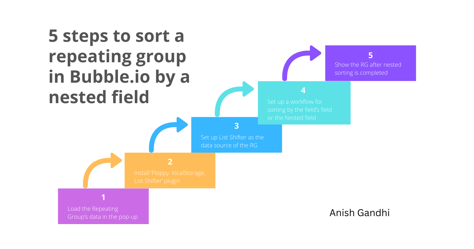 How to sort a repeating group in Bubble.io by a nested field?: cover image