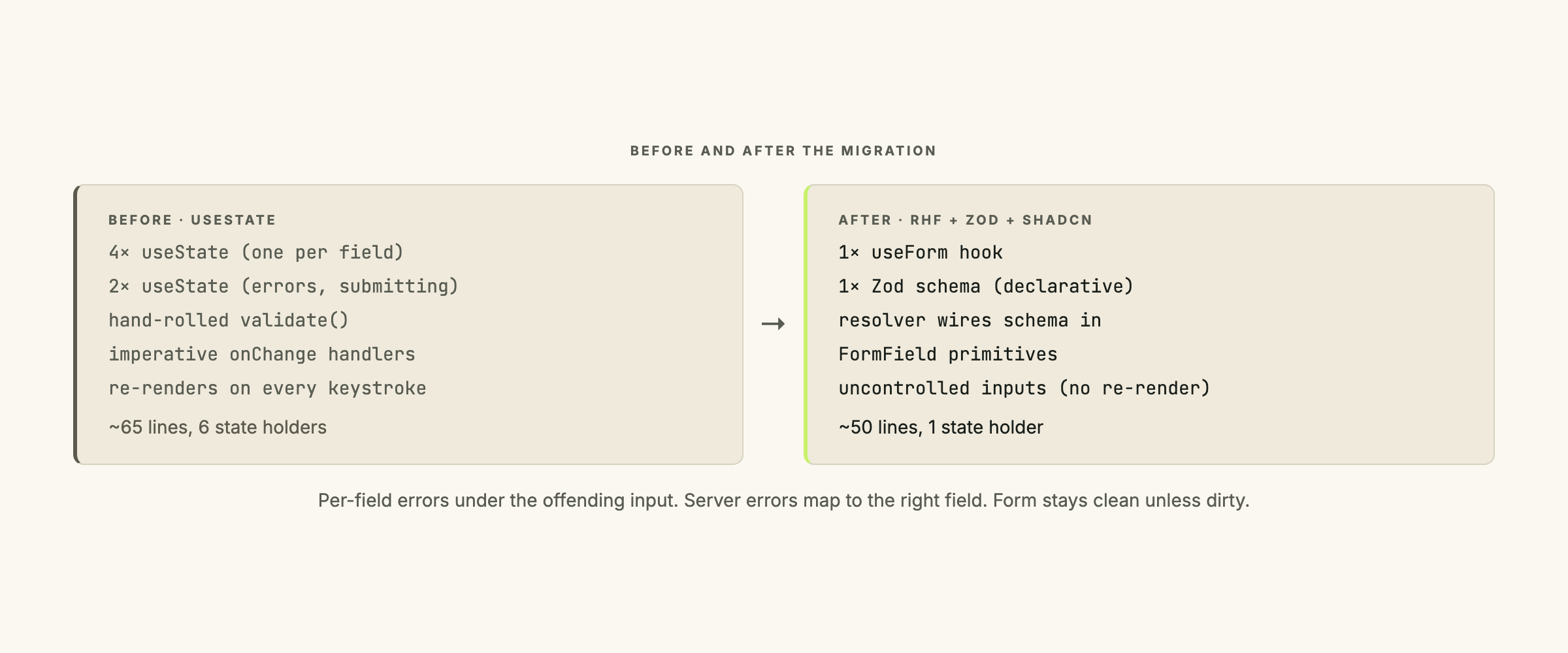 A side-by-side diff visual showing the before code on the left (useState approach with manual handlers and validation, highlighted in muted color) and the after code on the right (RHF + Zod + shadcn, highlighted in ink color), with arrows pointing from each useState declaration to its replacement in the schema or the useForm hook.