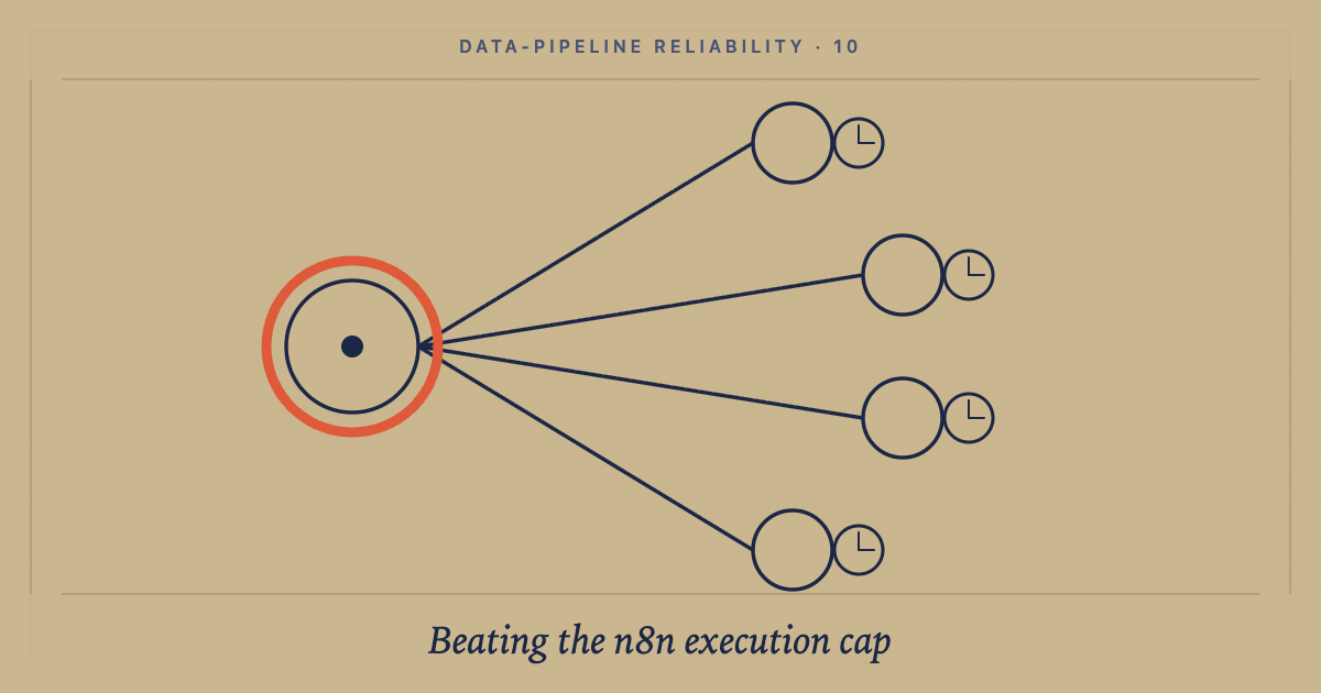 n8n Cloud's 60-second timeout: the dispatcher-worker pattern that beats it: cover image