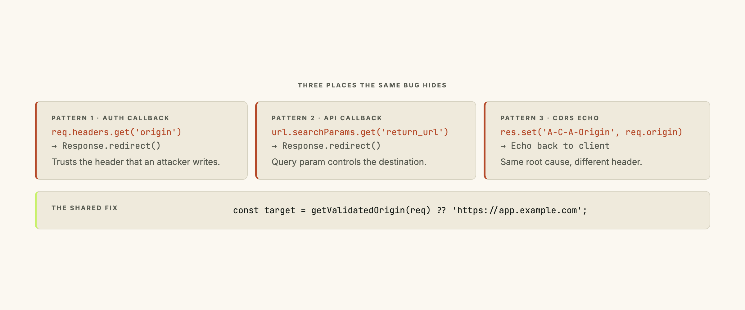 Three side-by-side cards labeled Pattern 1 (post-auth callback), Pattern 2 (third-party API callback), Pattern 3 (CORS echo), each showing the bad code snippet on top in a muted red, and the fix snippet on the bottom in ink, sharing the getValidatedOrigin helper.