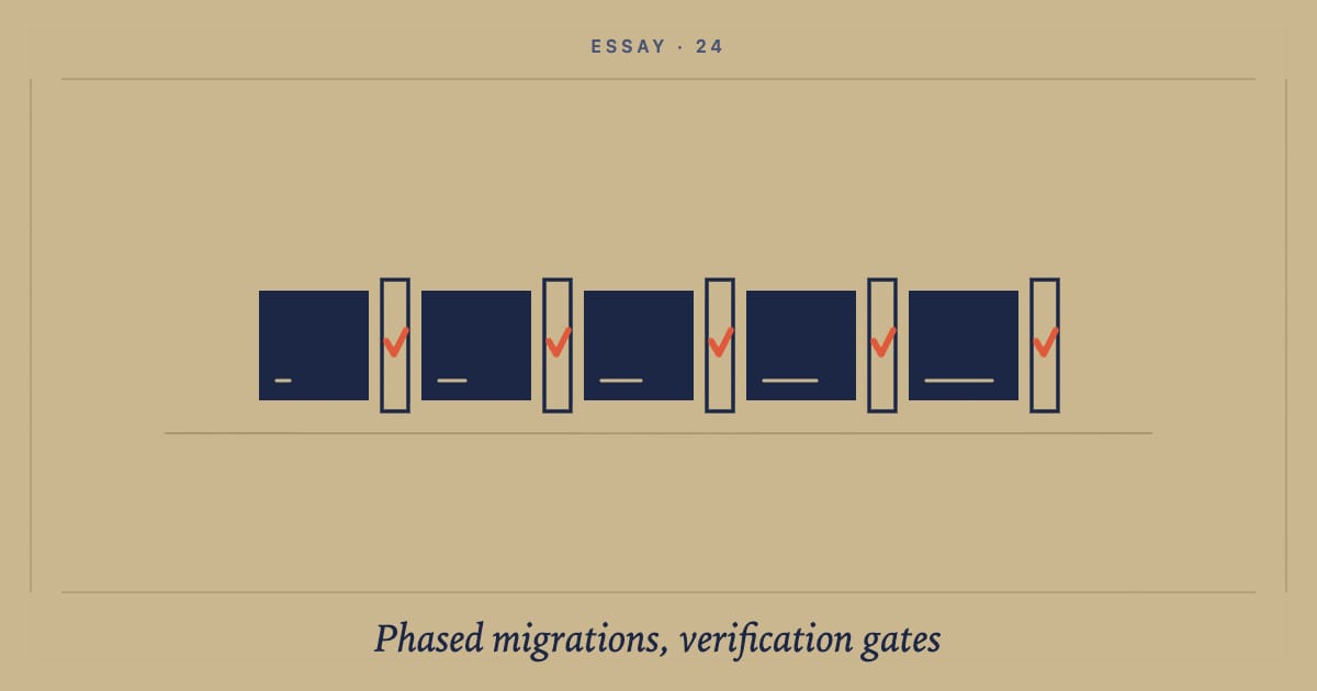 Phased migrations with per-phase verification gates: cover image