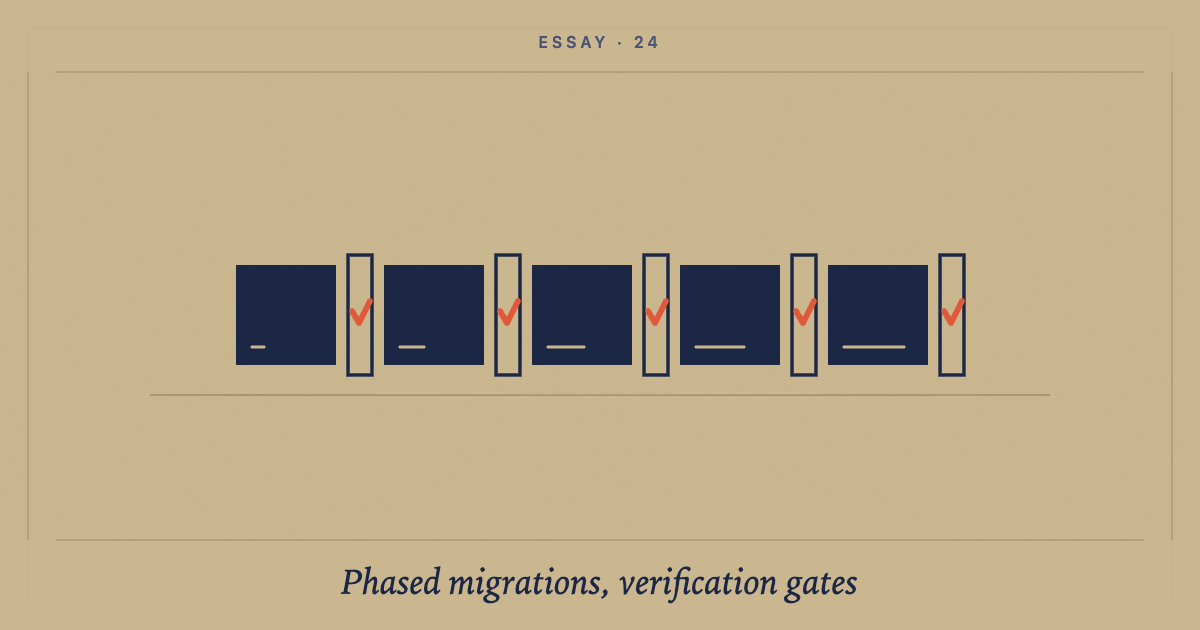 Phased migrations with per-phase verification gates: cover image