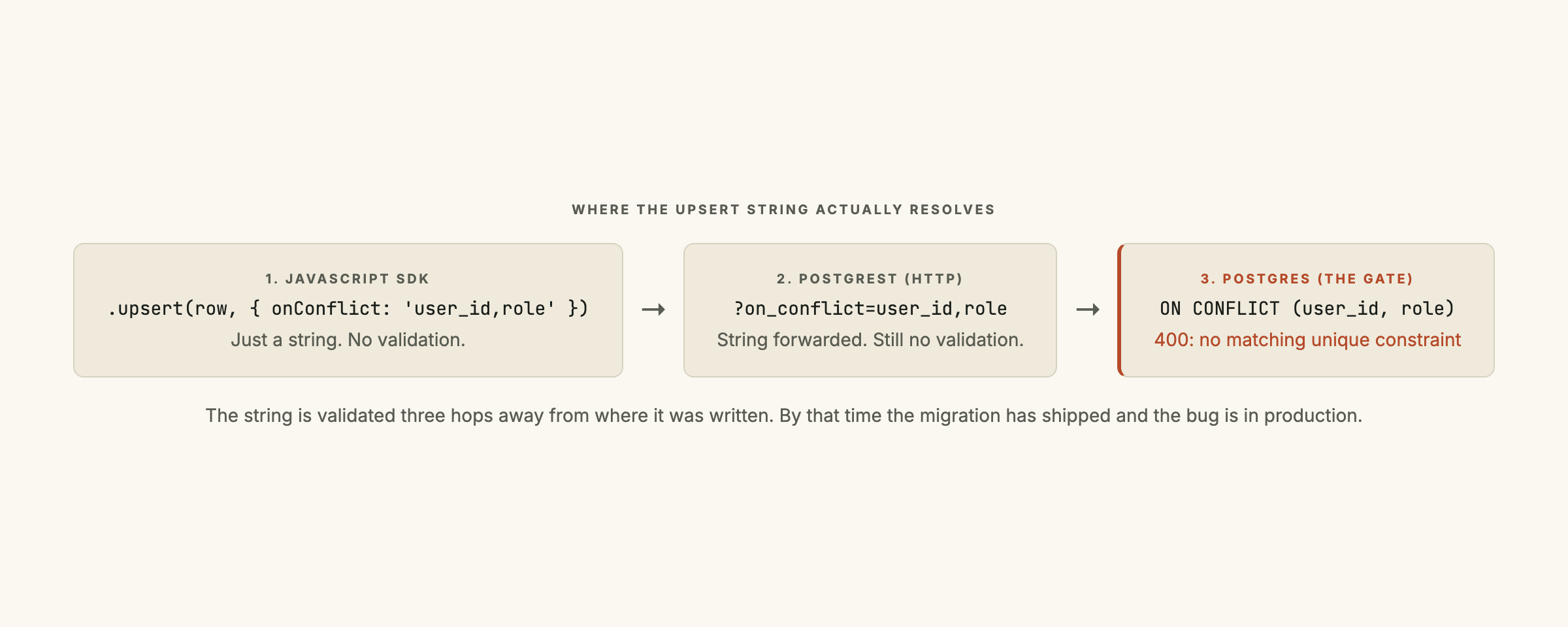 A flow diagram showing the upsert call going from JavaScript SDK, to PostgREST, to Postgres, with the constraint-name resolution happening inside Postgres and a red X marking the failure point when the constraint name does not exist.