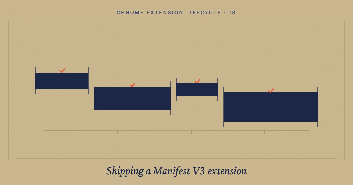 Shipping a Manifest V3 Chrome extension: the gates nobody mentions: cover image