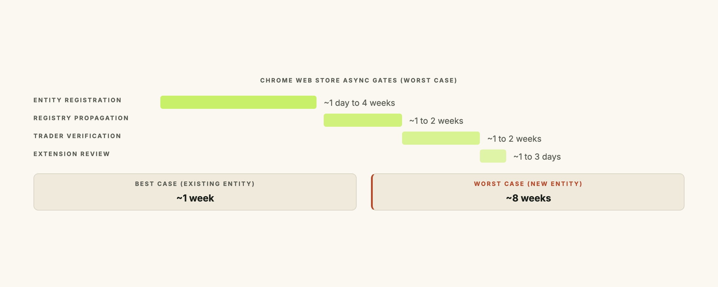 A horizontal timeline showing the asynchronous gates with rough timelines: entity registration (1 day to 4 weeks), registry propagation (1 to 2 weeks), Trader verification (1 to 2 weeks), extension review (3 days), each shown as a colored bar of proportional length, total path 3 to 8 weeks.