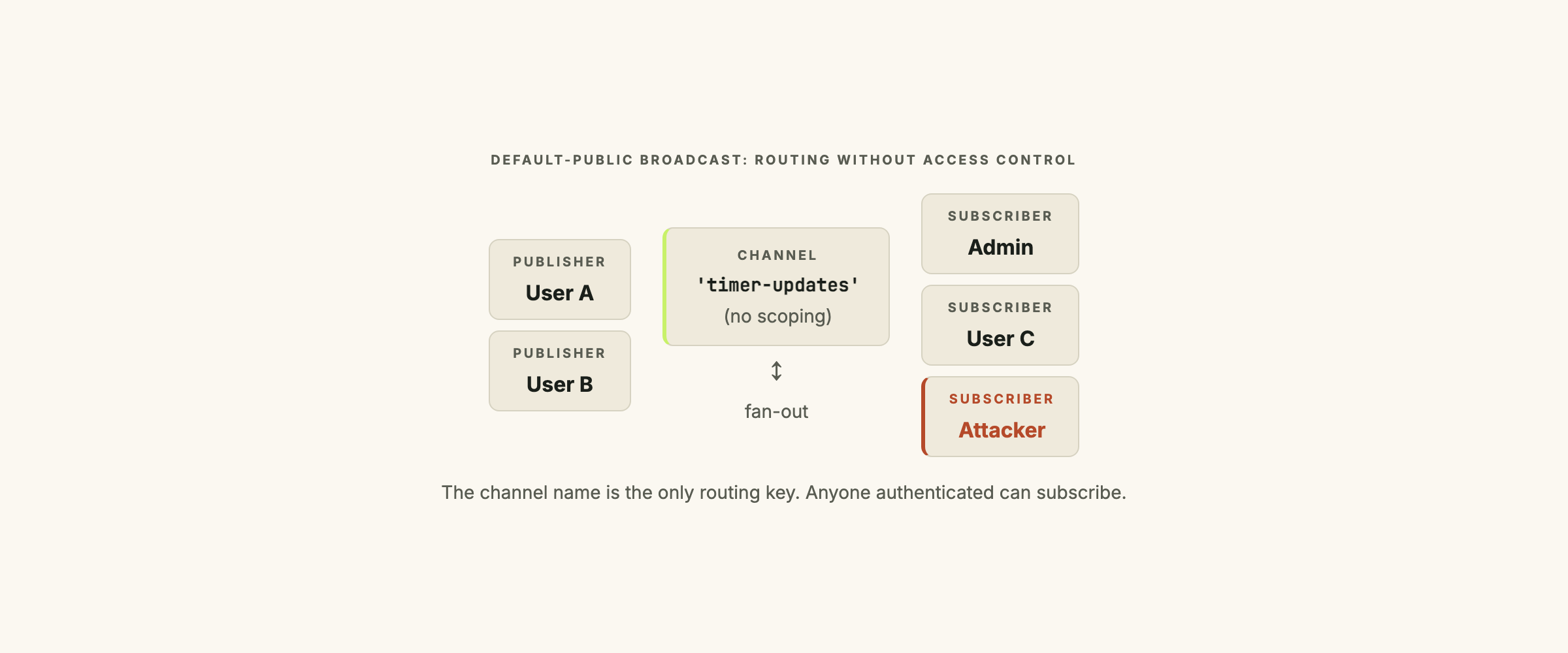 A diagram showing five clients (admin, user A, user B, user C, attacker) all subscribed to the same channel name "timer-updates" with arrows from each publisher branching out to every subscriber, including the attacker. Below: a red callout that says "channel name is routing, not access control."