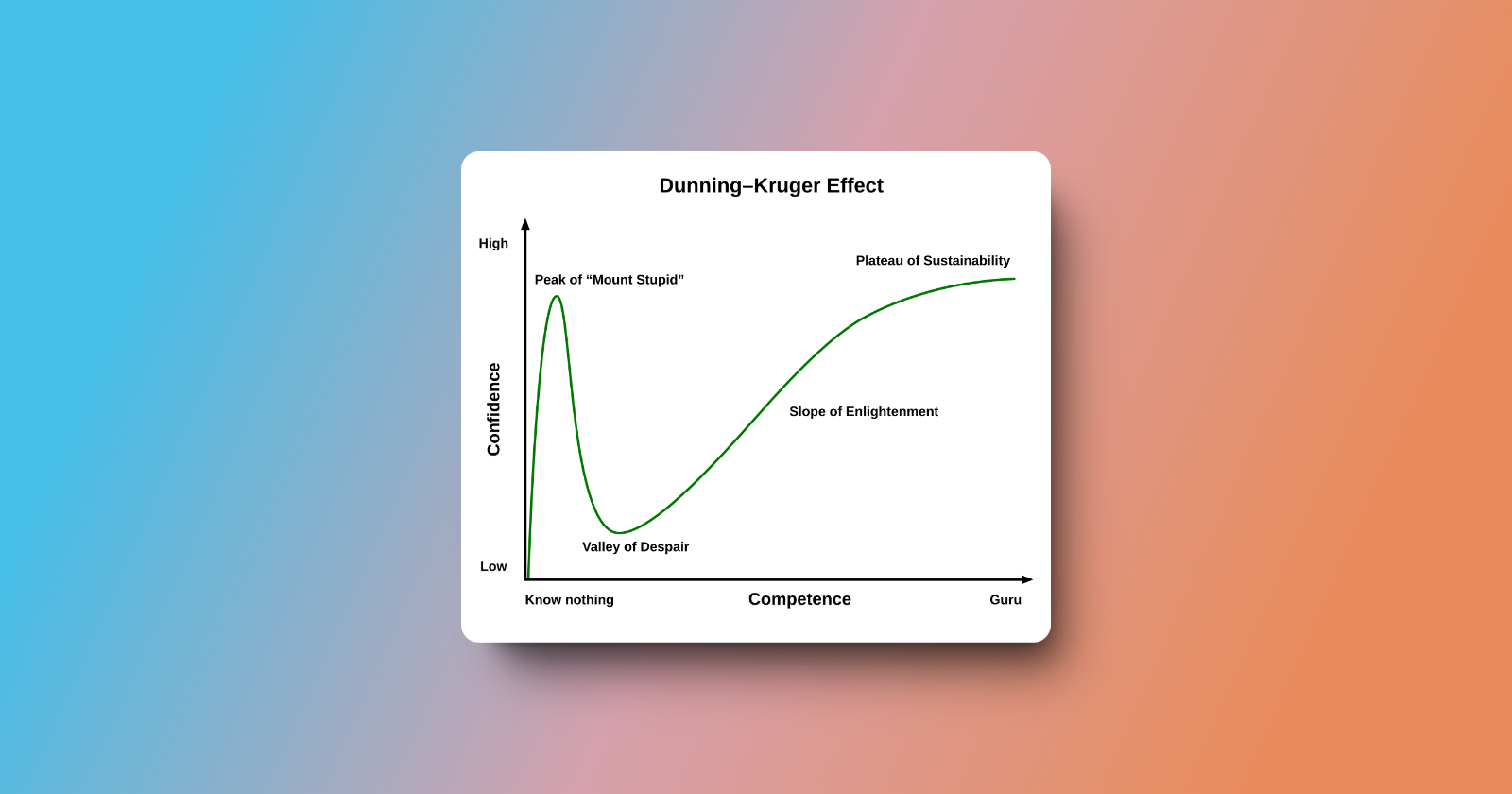 The learning curve of the bubble (no-code) developer explained using the dunning-Kruger effect: cover image