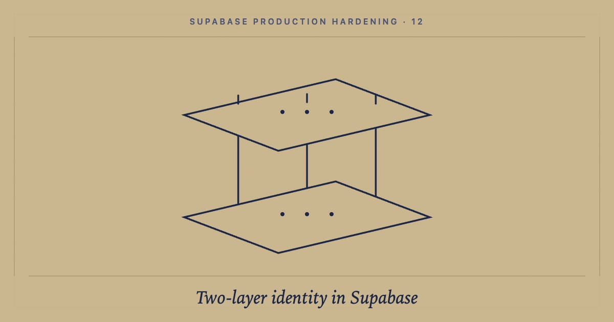 Two-layer identity models in Supabase: when auth and authorization disagree: cover image