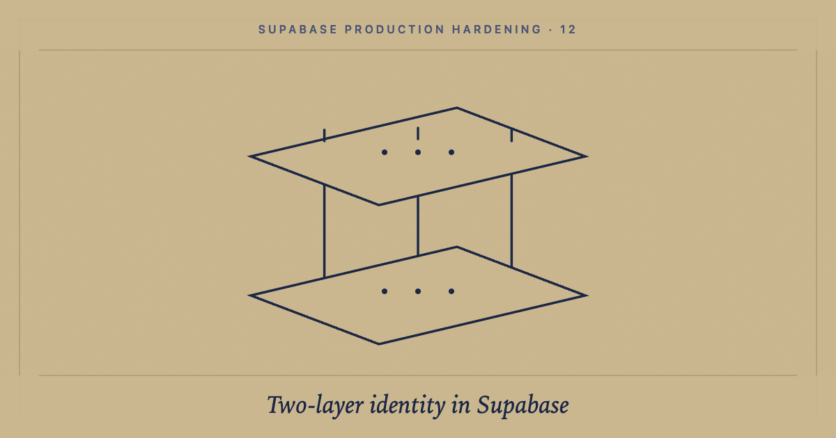 Two-layer identity models in Supabase: when auth and authorization disagree: cover image