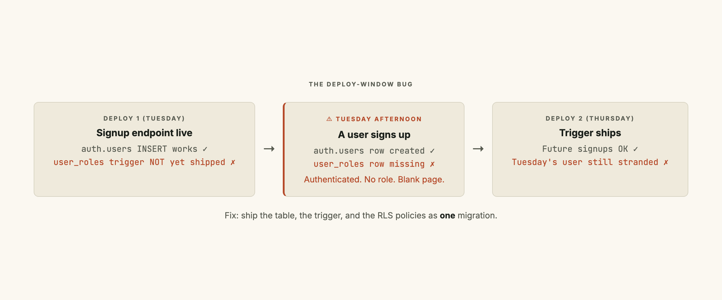 A timeline showing two deploys: signup flow goes live in deploy 1, the user_roles trigger goes live in deploy 2. The user who signs up in between is highlighted in orange as stranded with no role.