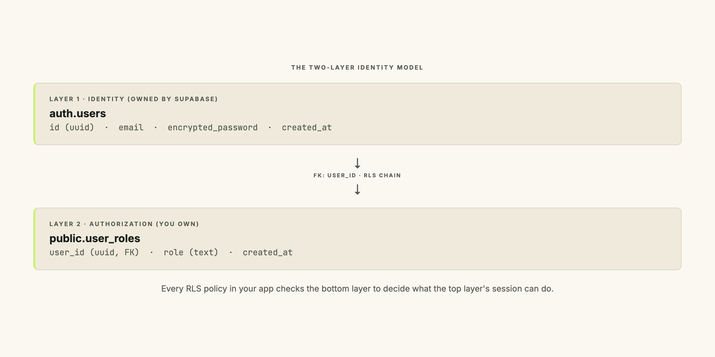 A diagram showing two layers: auth.users on top with identity fields, user_roles on the bottom with role assignments, joined by user_id, with RLS policies as the boundary between
