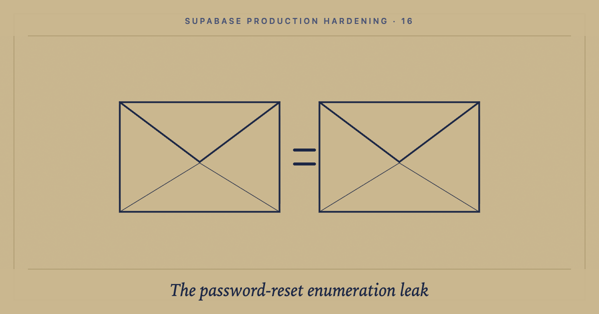 User enumeration via password reset: the bug in default forgot-password flows: cover image