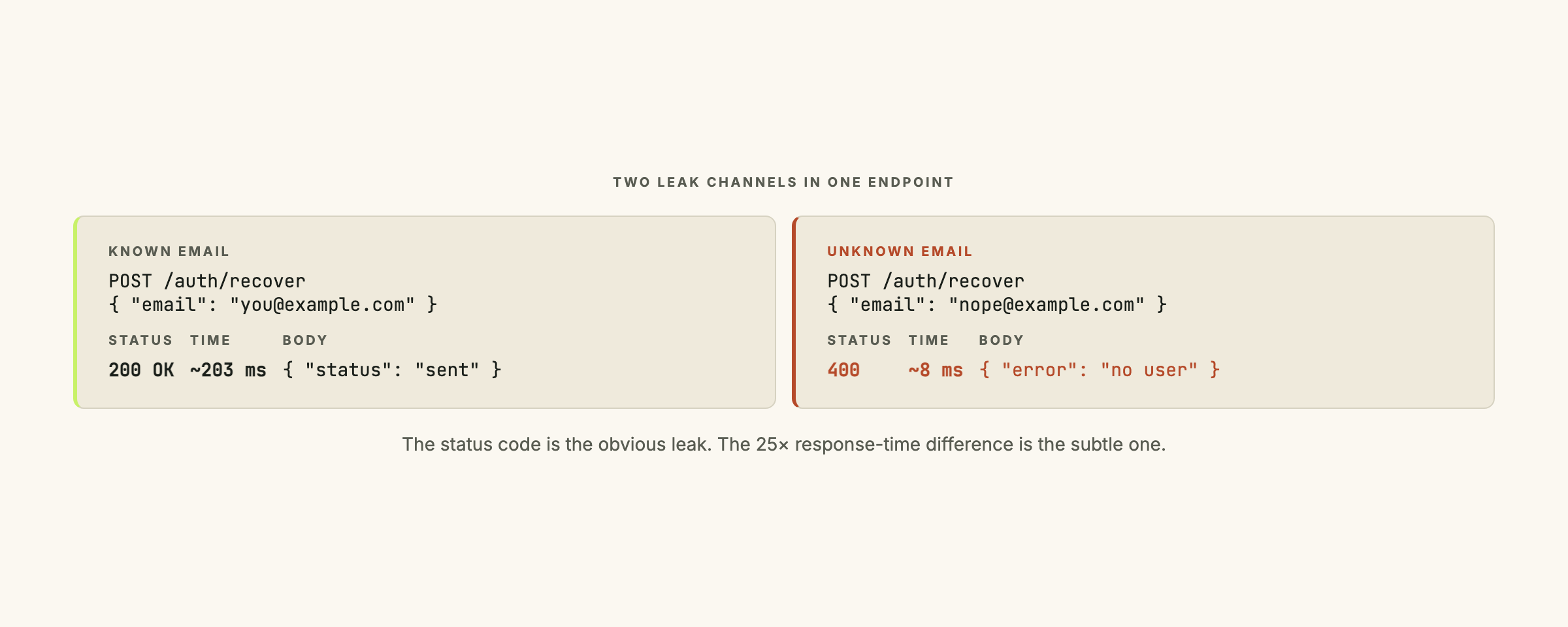 A response-comparison diagram showing two API calls side by side: the left panel shows a known-email call with 200ms response time and a sent-confirmation body, the right panel shows an unknown-email call with 8ms response time, marked with a red warning that "the difference is the leak."