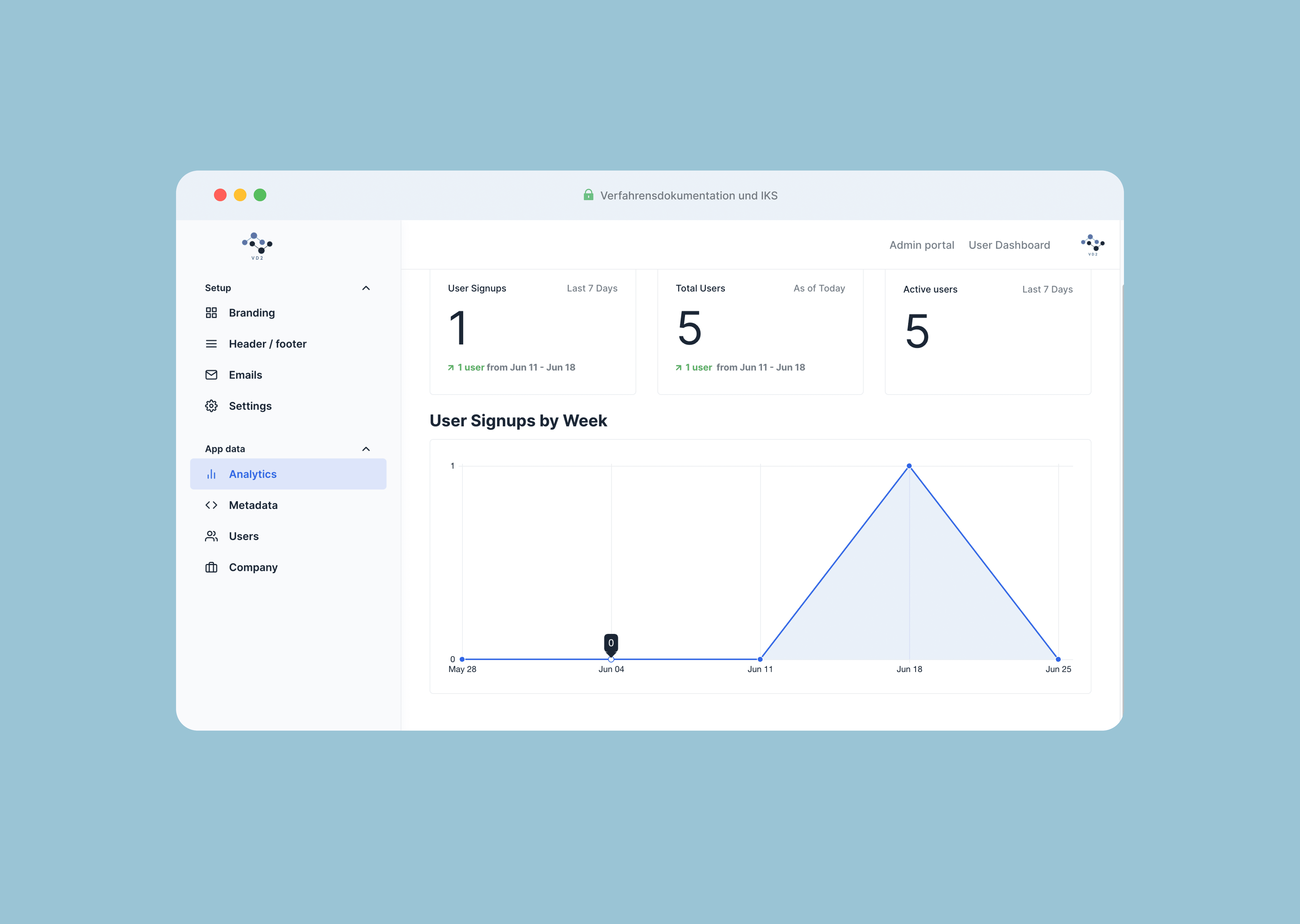The Verfahrensdokumentation V1 admin portal Analytics dashboard showing User Signups, Total Users, and Active Users counters plus a User Signups by Week chart, the platform-admin surface that operators land on